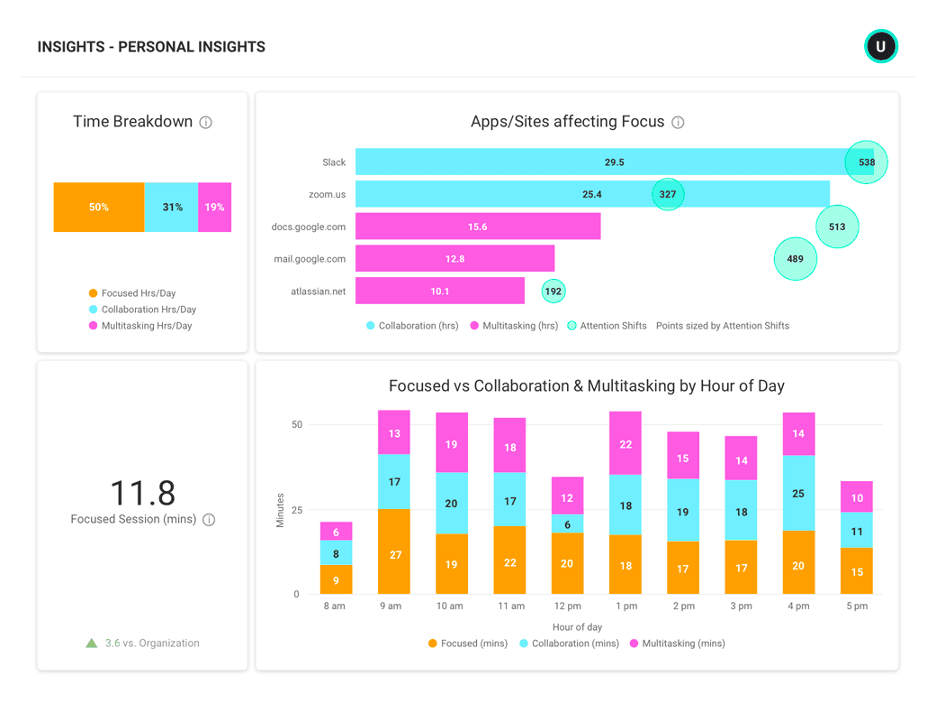 ActivTrak insights