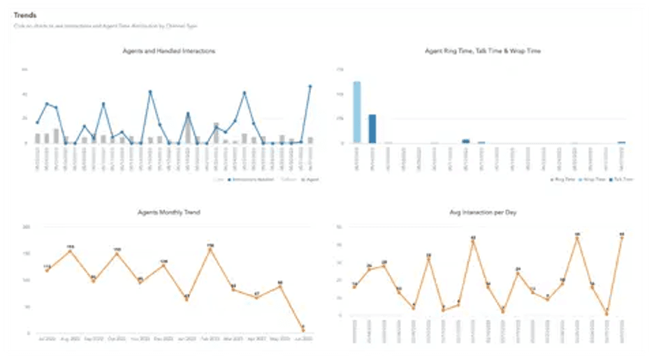RingCX charts