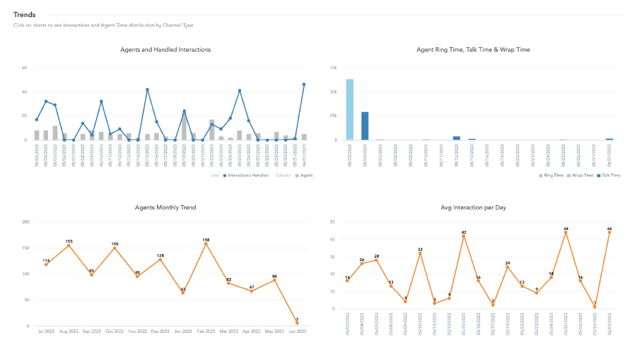 RingCX charts