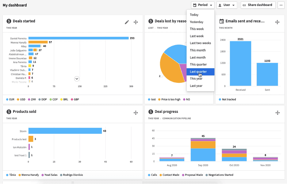 Salesforce visual reports