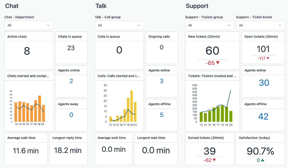Zendesk main dashboard