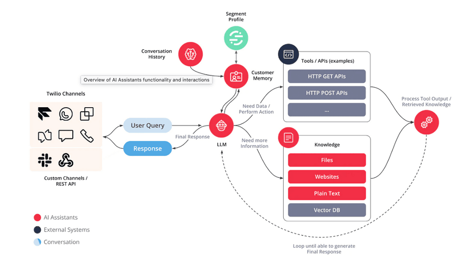 Twilio AI tools