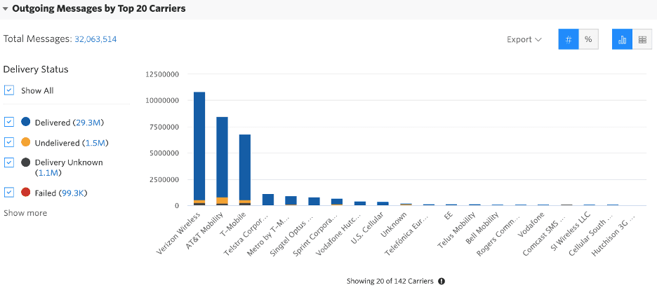 Twilio analytics