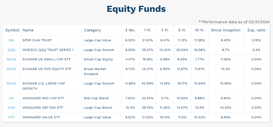 ShareBuilder ETFs