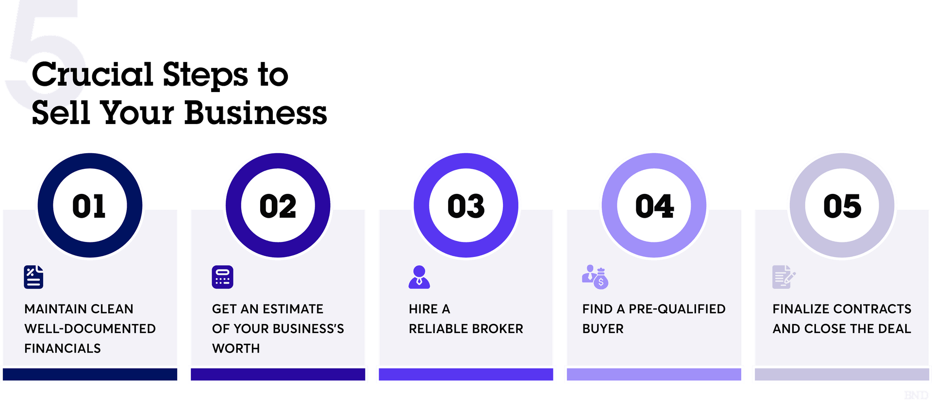 Chart outlining the 5 steps to selling your business