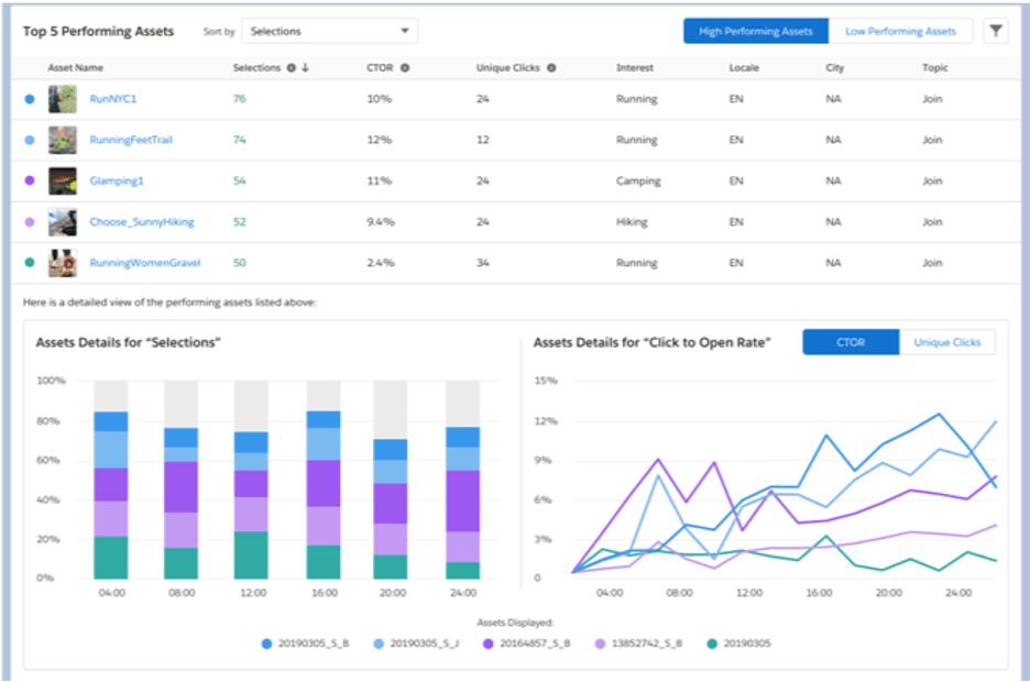 Salesforce analytics