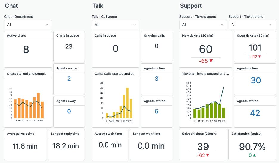 Zendesk main dashboard