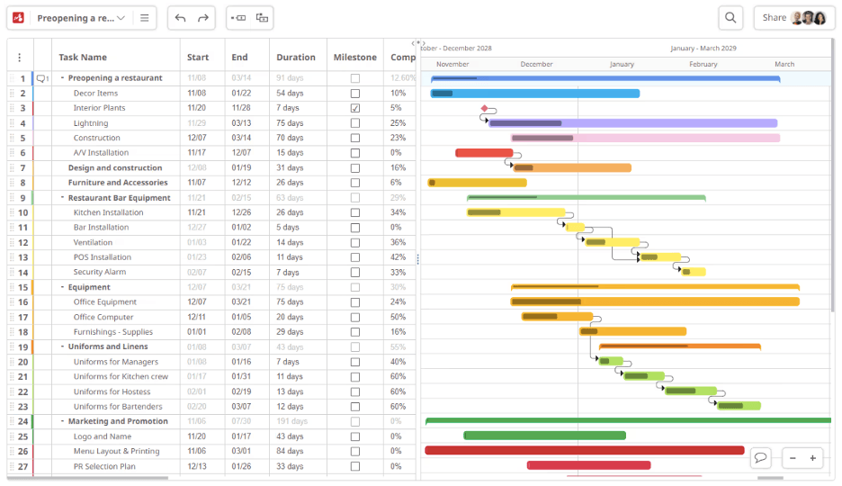 Mindomo Gantt chart