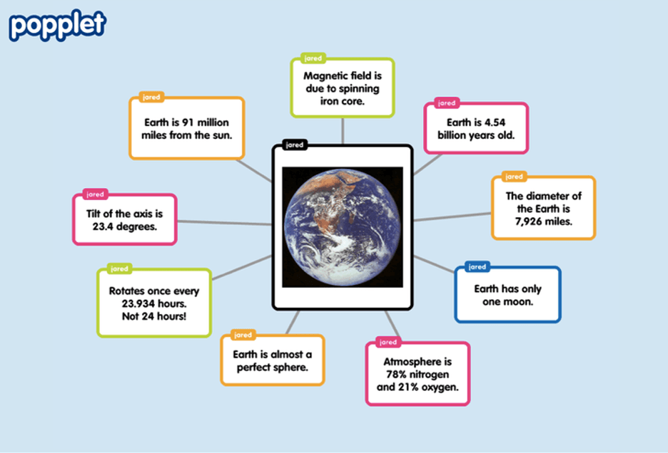 Popplet chart
