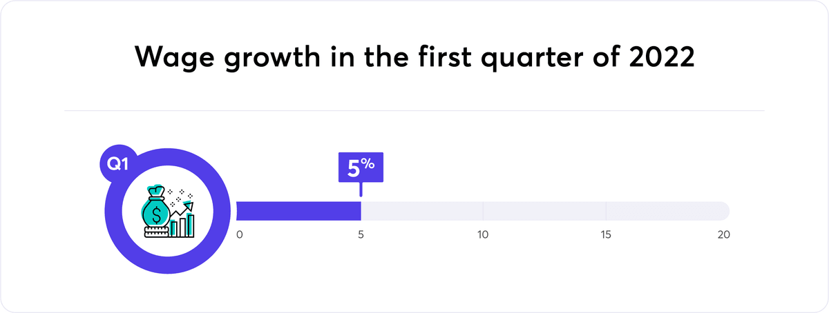 Wage growth in the first quarter of 2022 graphic