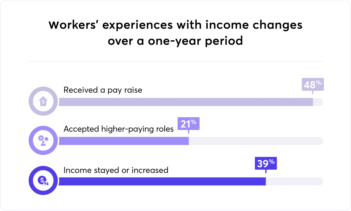 Wage growth in the first quarter of 2022 graphic