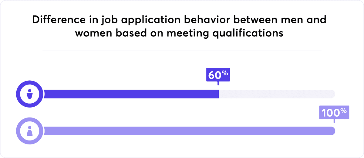 Job app qualifications graph