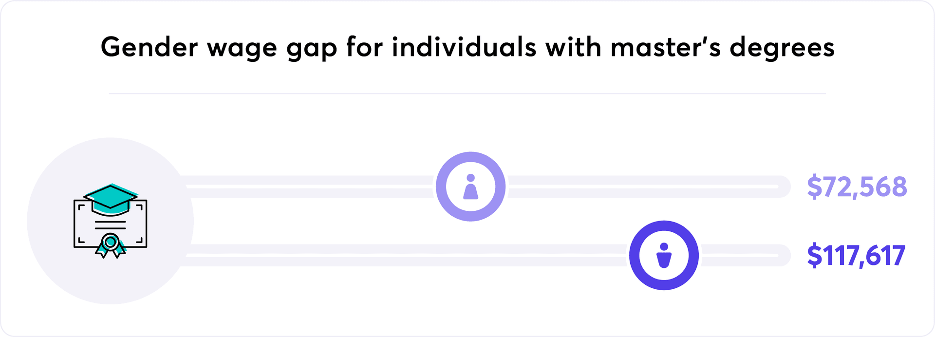 Gender wage gap graph