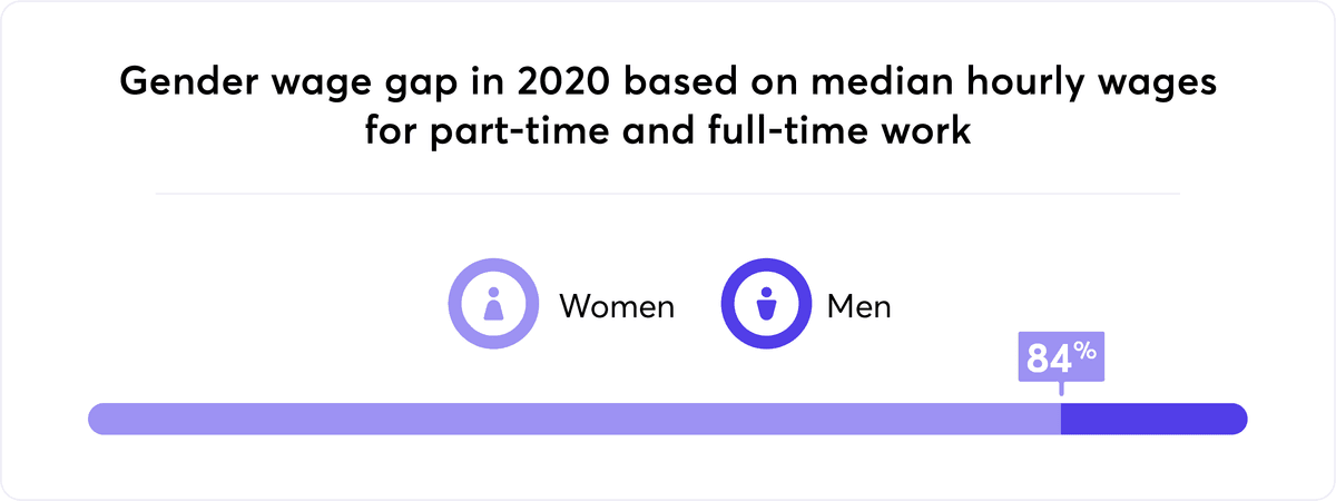 Median wages men compared to women graph