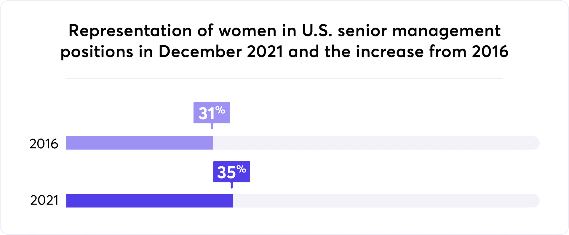 Senior management representation