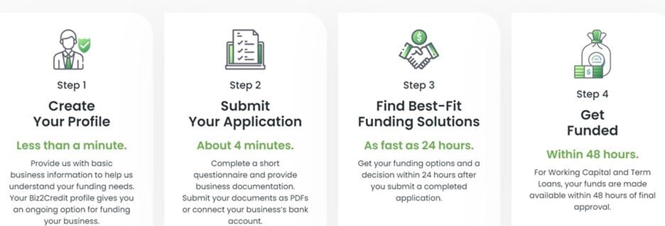 Biz2Credit's four-step process