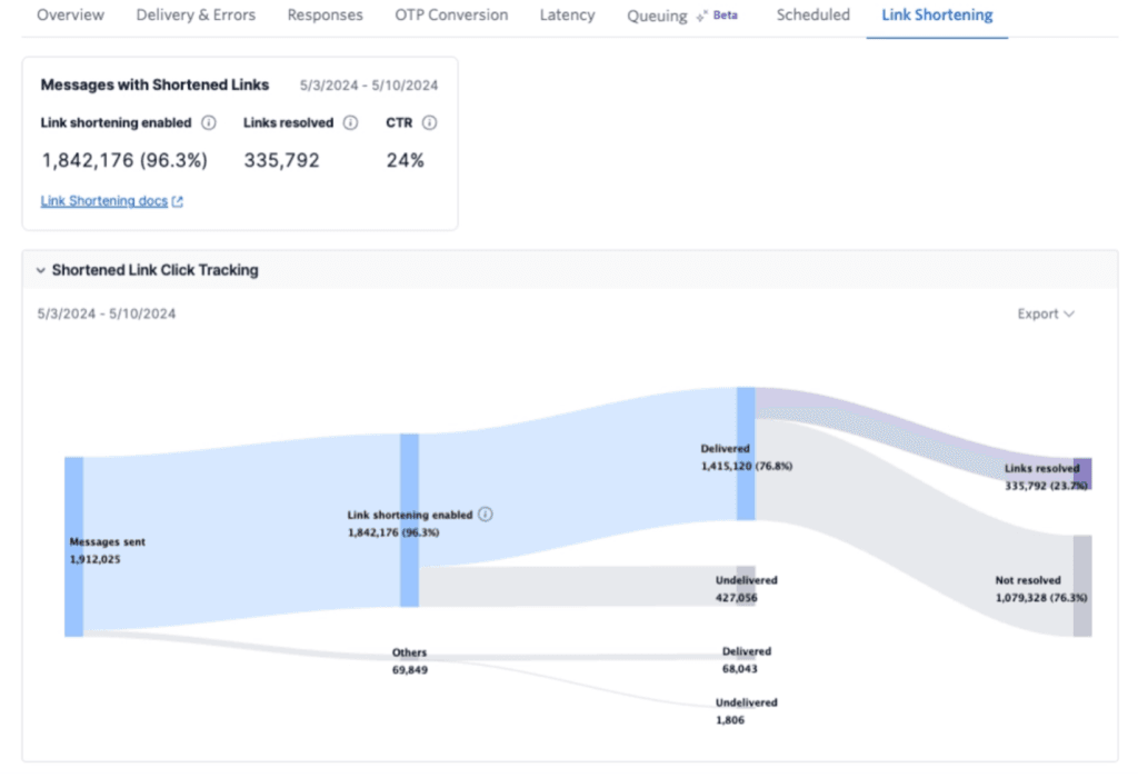 Twilio messaging insights