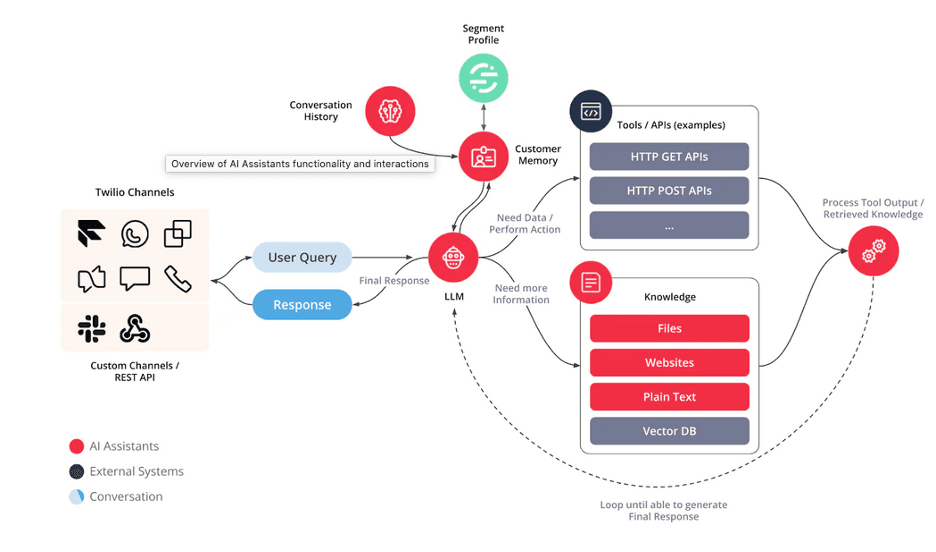 Twilio AI tools